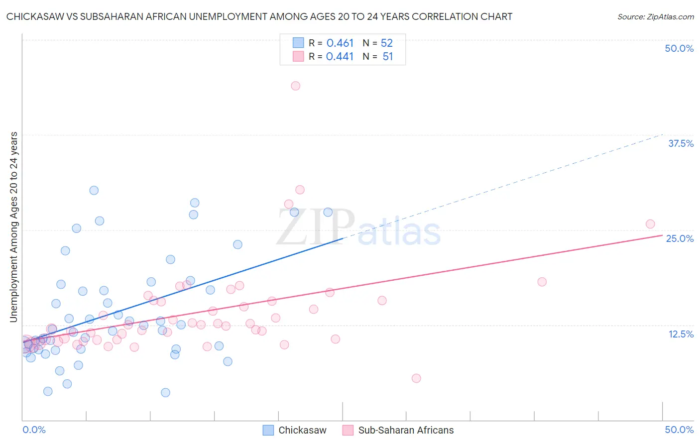 Chickasaw vs Subsaharan African Unemployment Among Ages 20 to 24 years