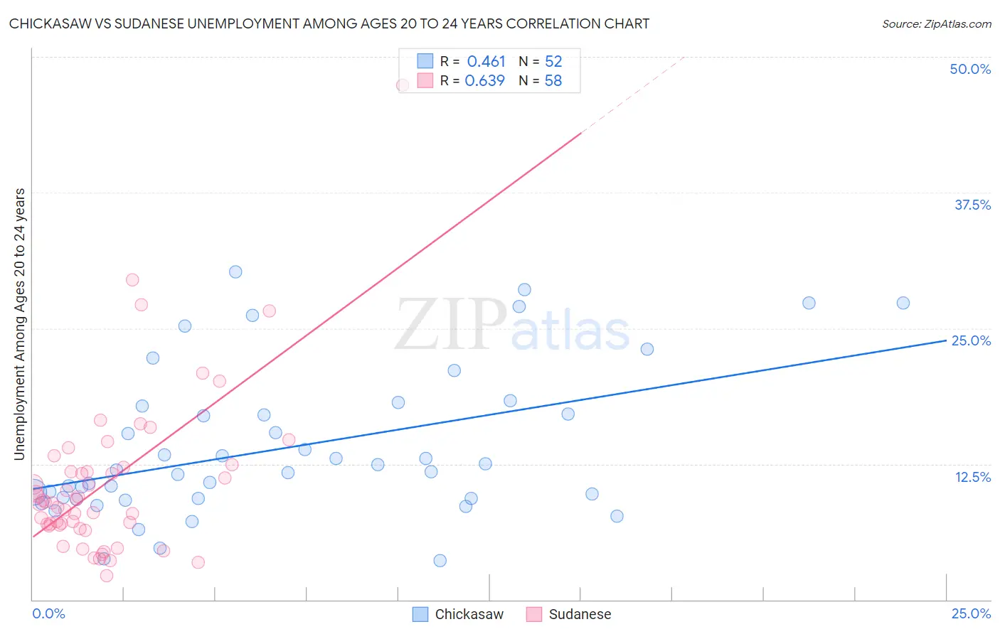 Chickasaw vs Sudanese Unemployment Among Ages 20 to 24 years