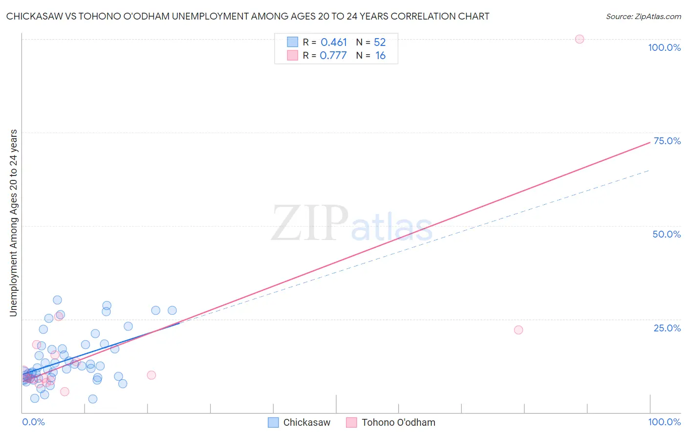 Chickasaw vs Tohono O'odham Unemployment Among Ages 20 to 24 years