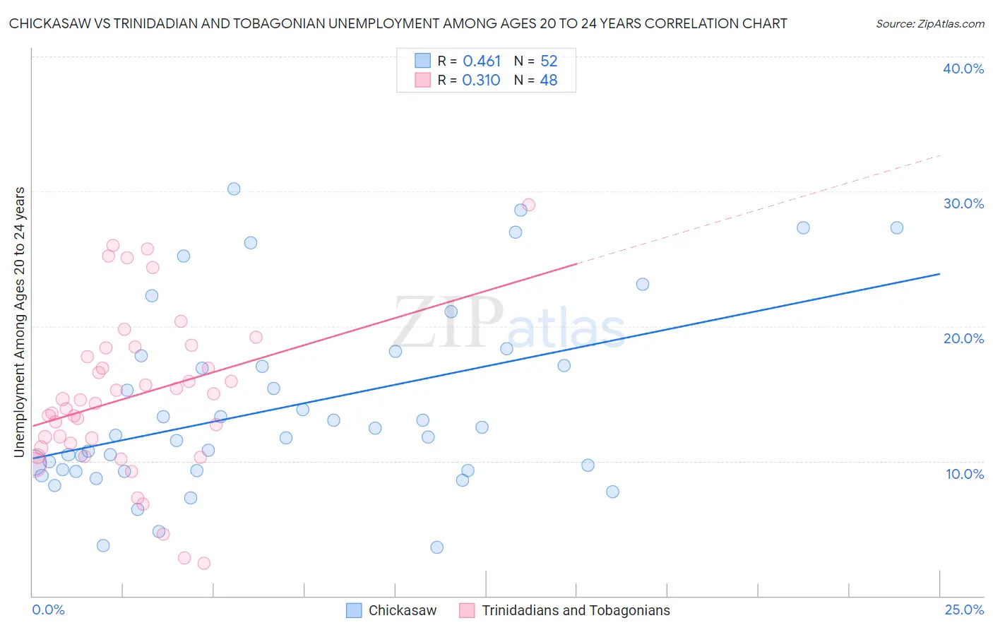 Chickasaw vs Trinidadian and Tobagonian Unemployment Among Ages 20 to 24 years