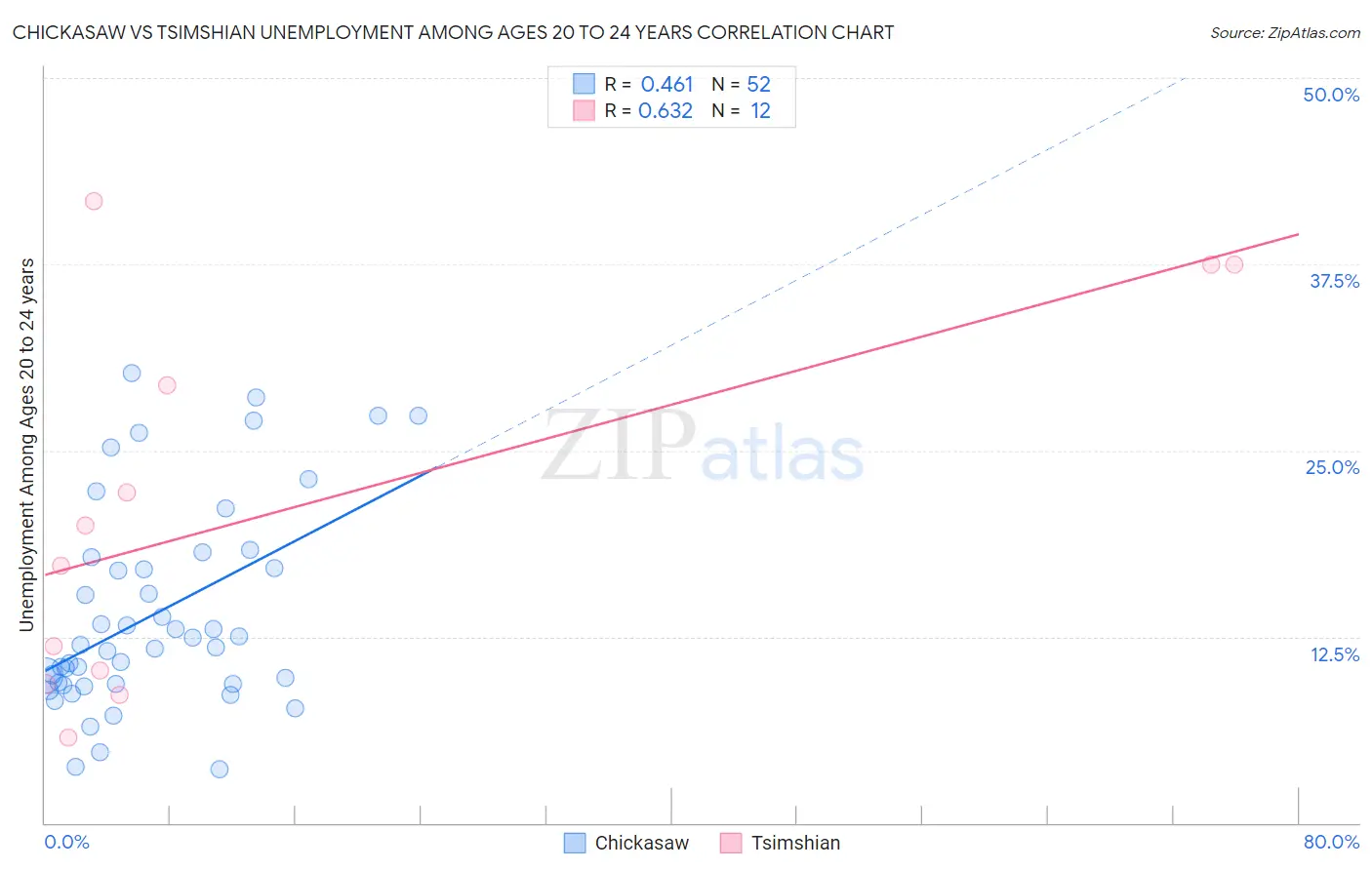 Chickasaw vs Tsimshian Unemployment Among Ages 20 to 24 years