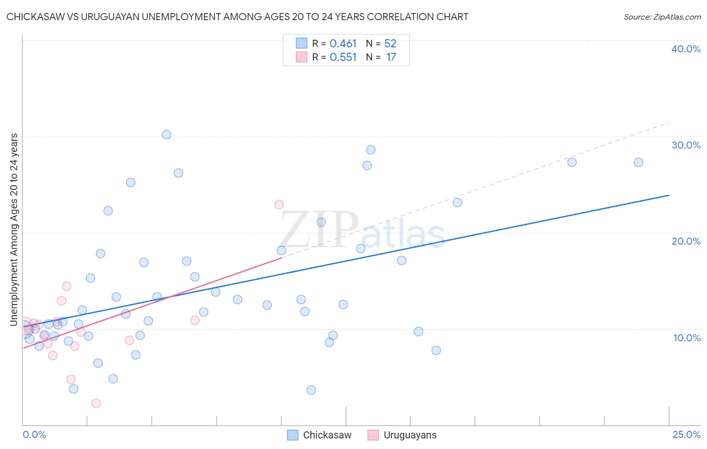 Chickasaw vs Uruguayan Unemployment Among Ages 20 to 24 years