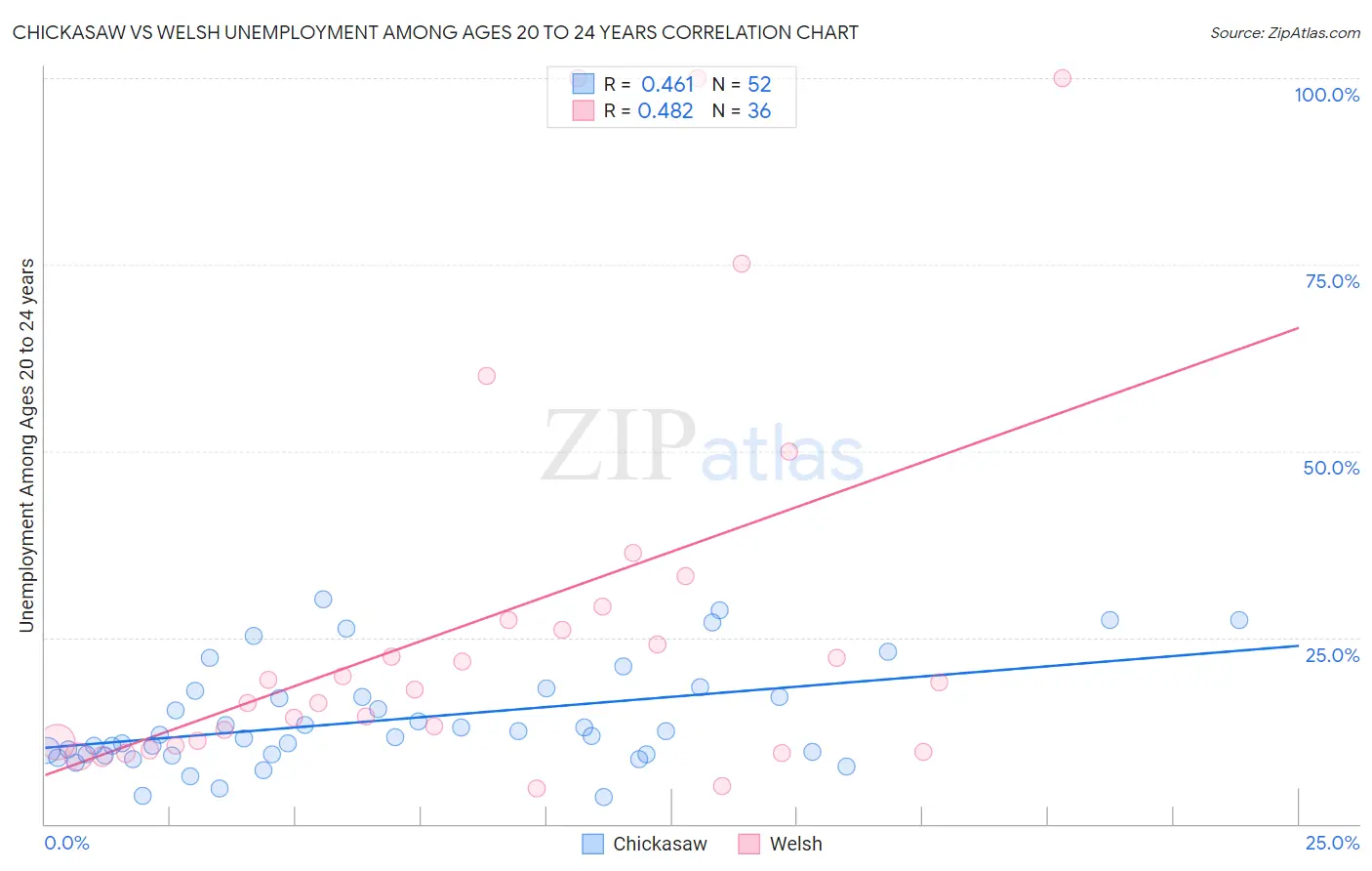 Chickasaw vs Welsh Unemployment Among Ages 20 to 24 years