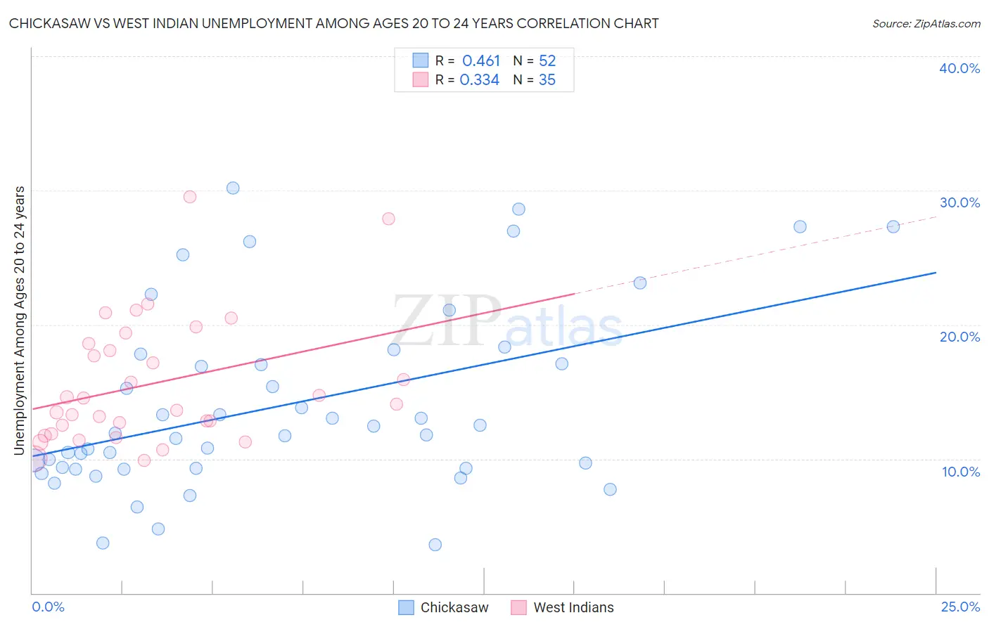 Chickasaw vs West Indian Unemployment Among Ages 20 to 24 years