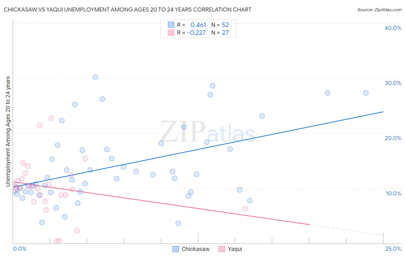 Chickasaw vs Yaqui Unemployment Among Ages 20 to 24 years