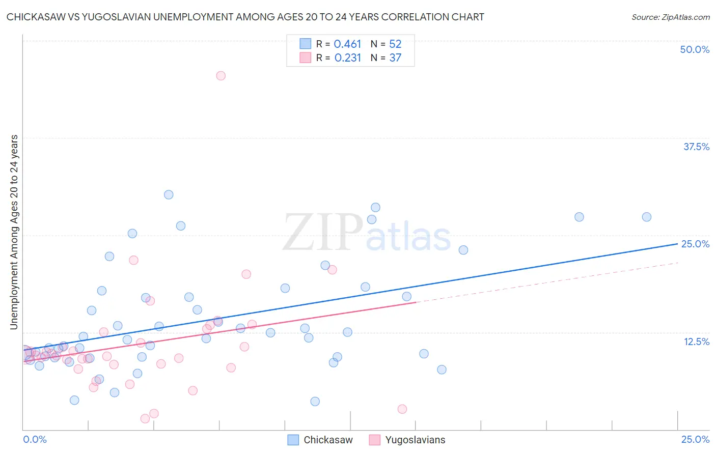 Chickasaw vs Yugoslavian Unemployment Among Ages 20 to 24 years