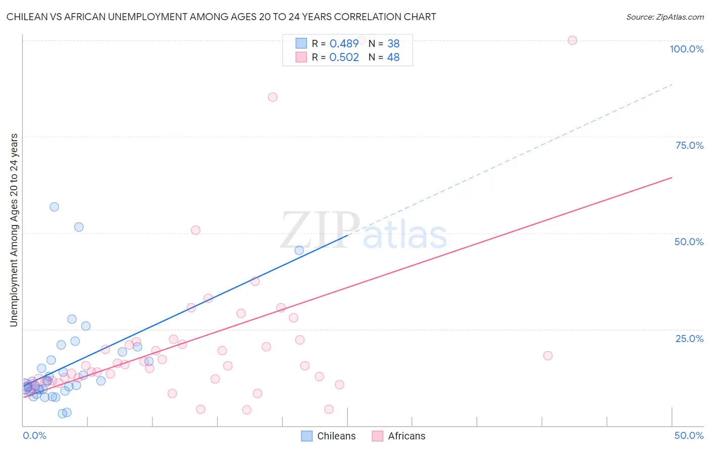 Chilean vs African Unemployment Among Ages 20 to 24 years