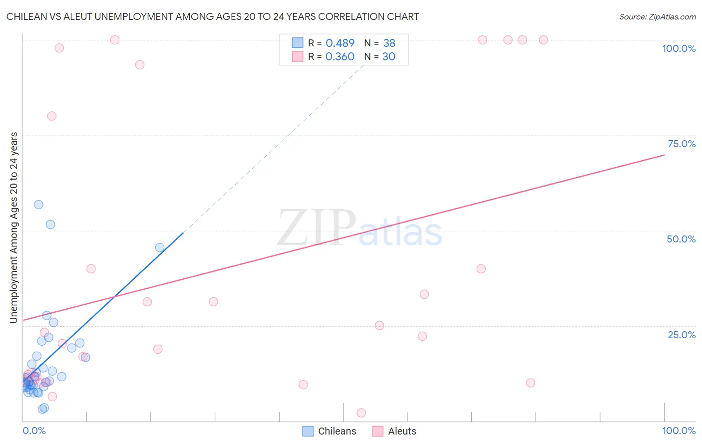 Chilean vs Aleut Unemployment Among Ages 20 to 24 years