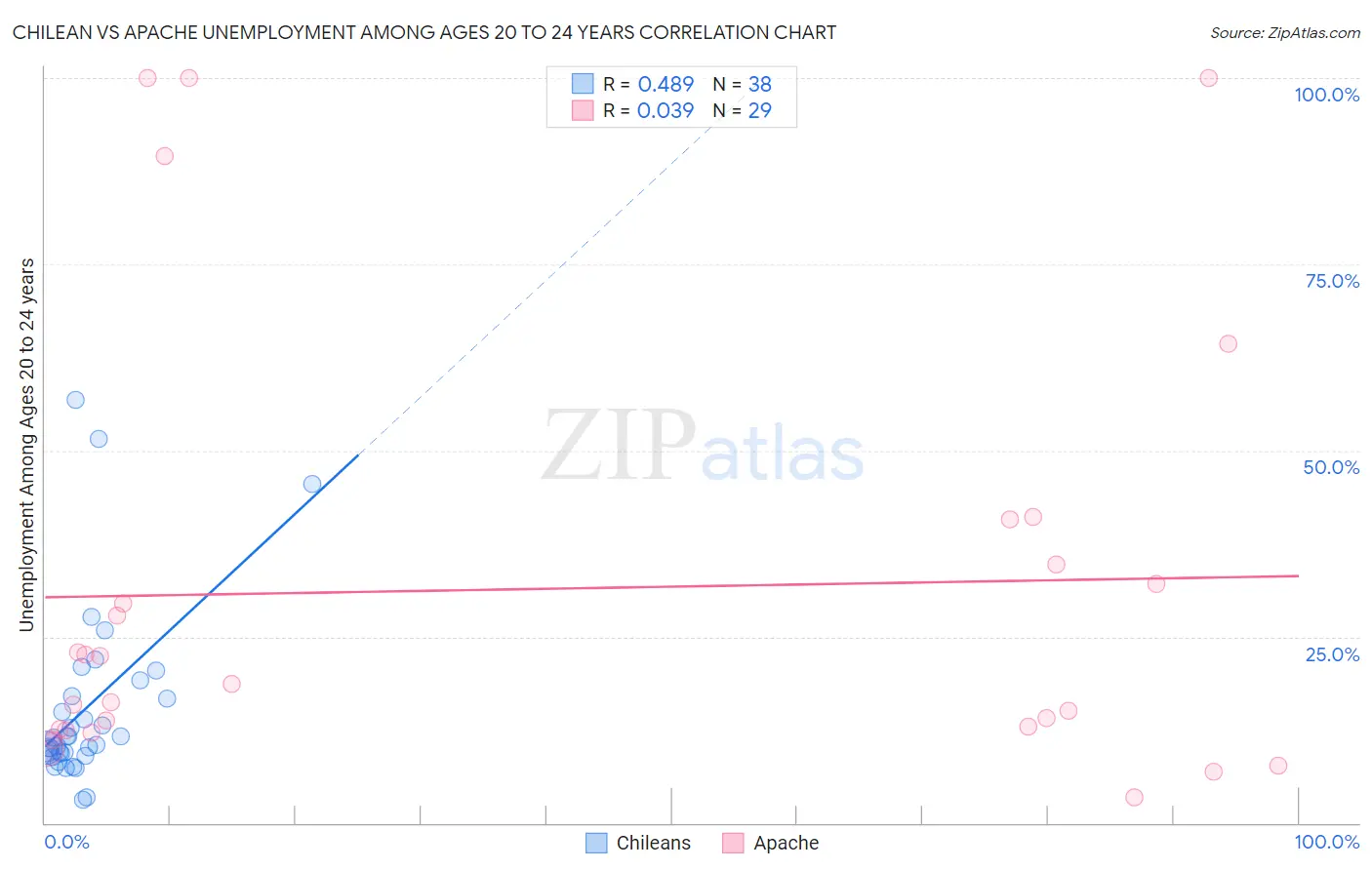Chilean vs Apache Unemployment Among Ages 20 to 24 years