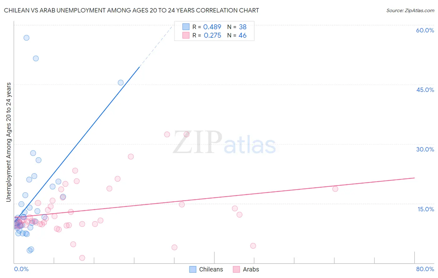 Chilean vs Arab Unemployment Among Ages 20 to 24 years