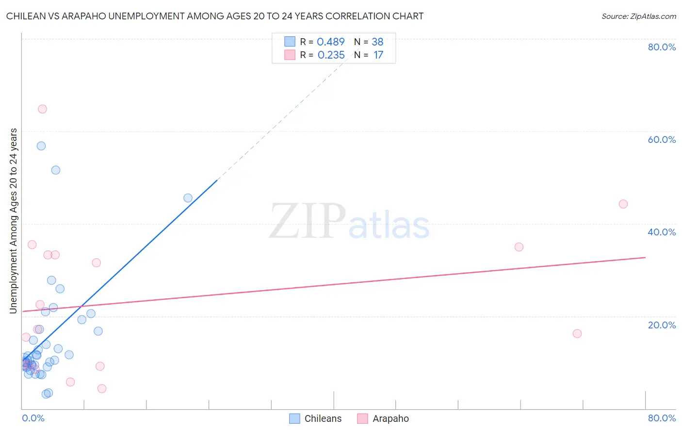 Chilean vs Arapaho Unemployment Among Ages 20 to 24 years