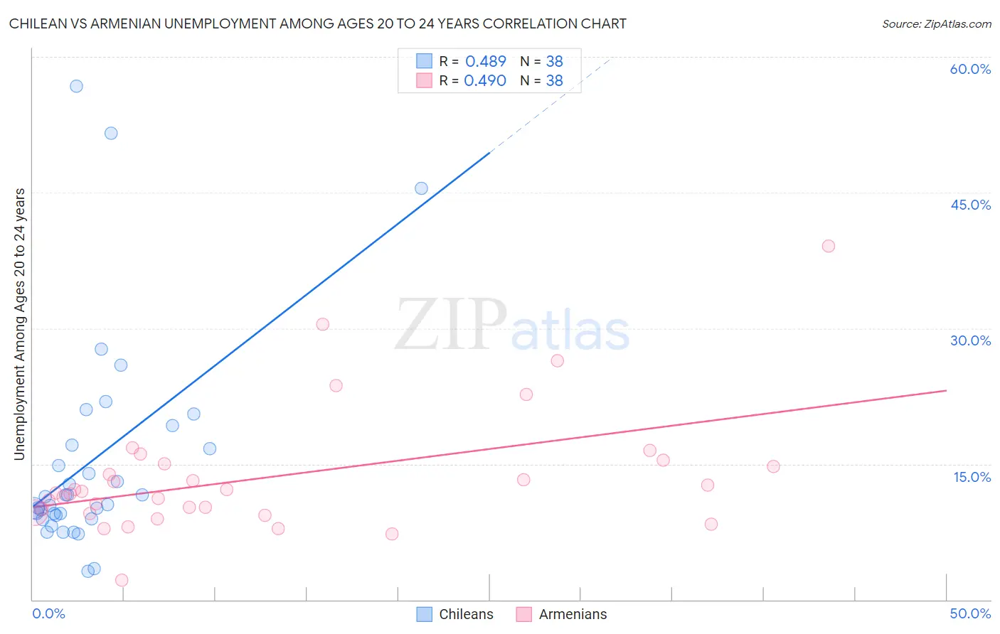 Chilean vs Armenian Unemployment Among Ages 20 to 24 years