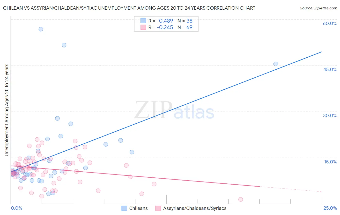 Chilean vs Assyrian/Chaldean/Syriac Unemployment Among Ages 20 to 24 years