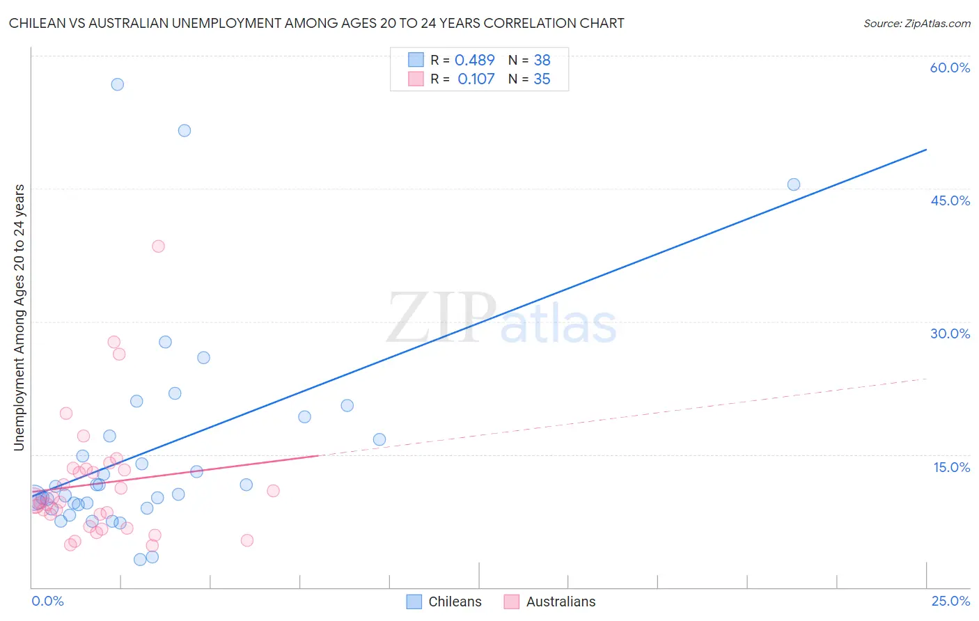 Chilean vs Australian Unemployment Among Ages 20 to 24 years