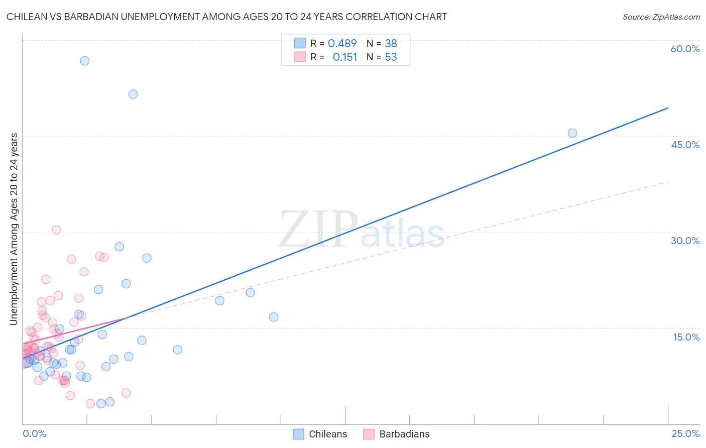 Chilean vs Barbadian Unemployment Among Ages 20 to 24 years