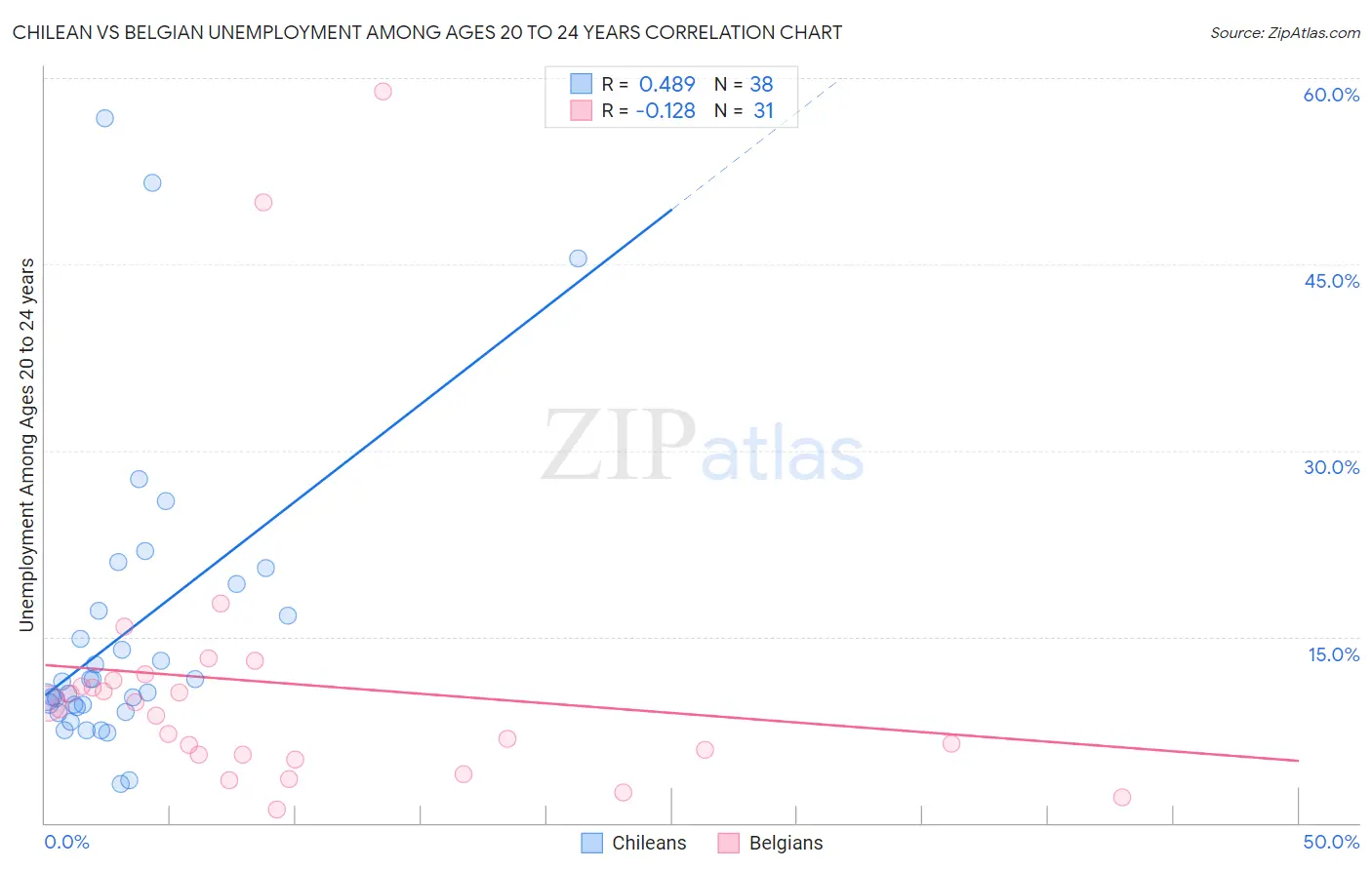 Chilean vs Belgian Unemployment Among Ages 20 to 24 years