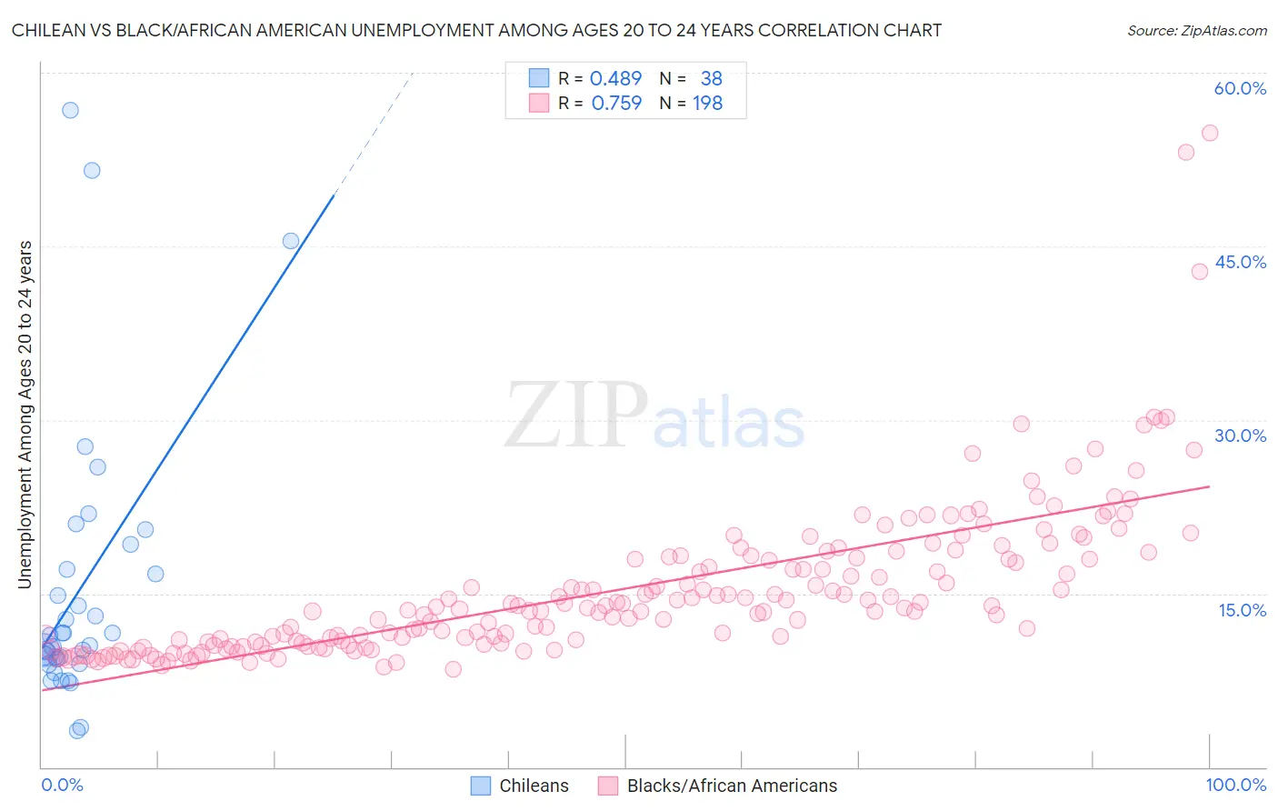 Chilean vs Black/African American Unemployment Among Ages 20 to 24 years