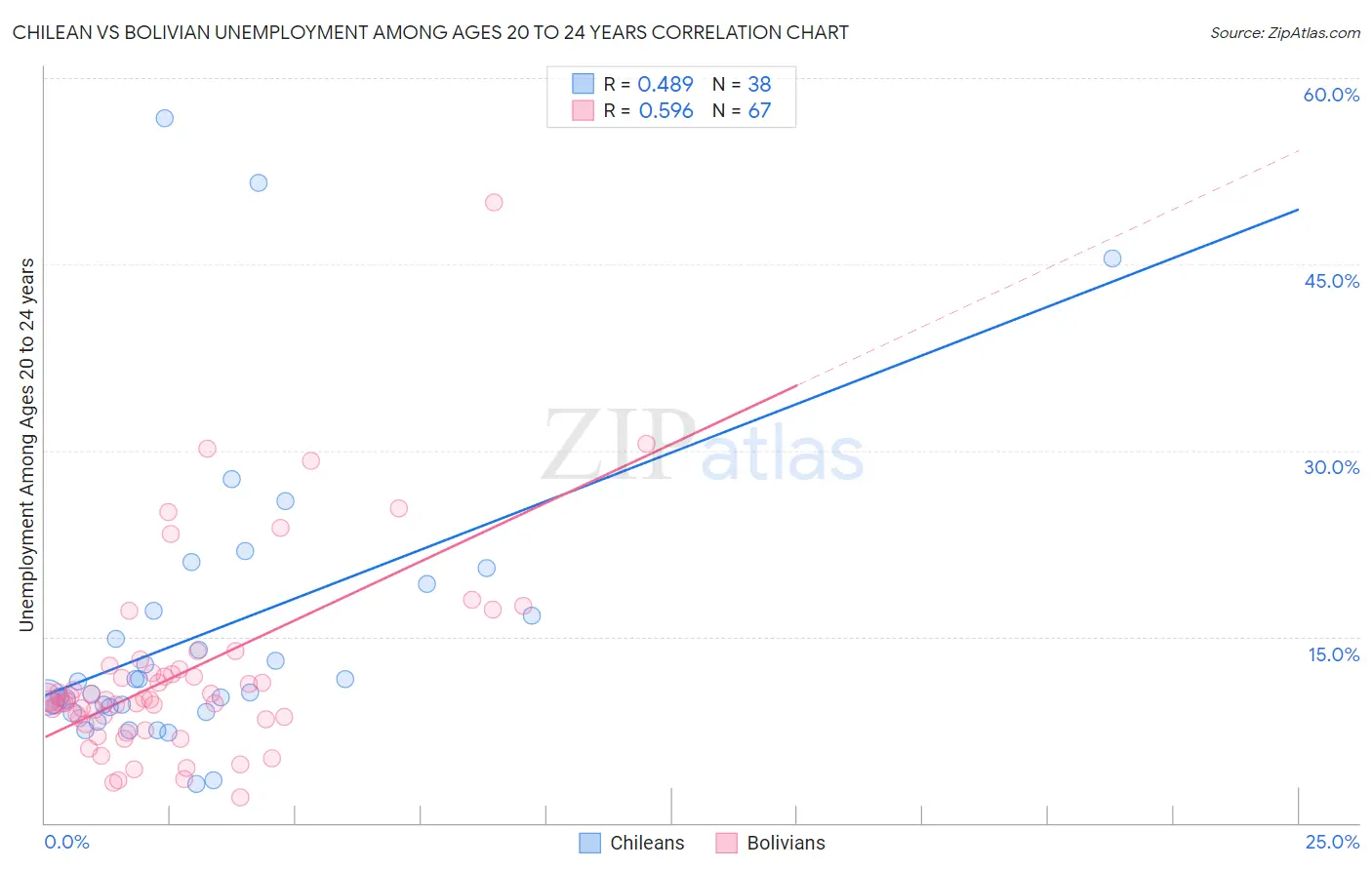Chilean vs Bolivian Unemployment Among Ages 20 to 24 years