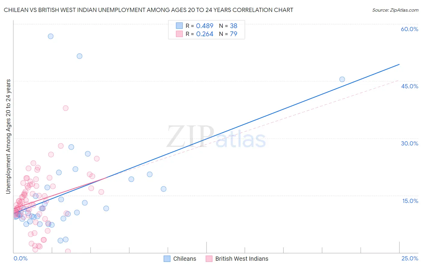Chilean vs British West Indian Unemployment Among Ages 20 to 24 years