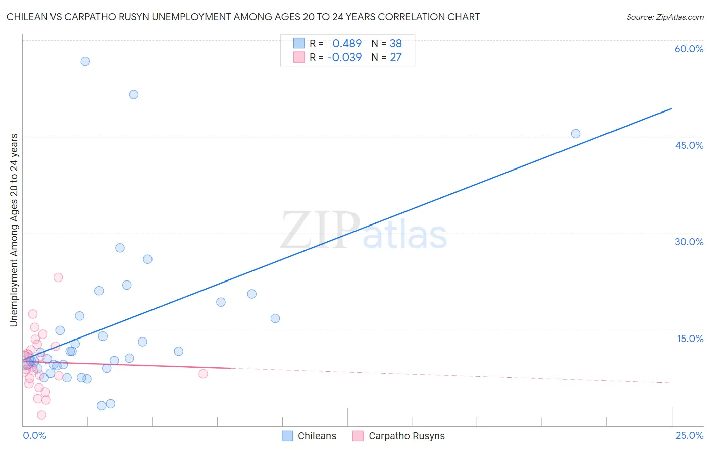 Chilean vs Carpatho Rusyn Unemployment Among Ages 20 to 24 years