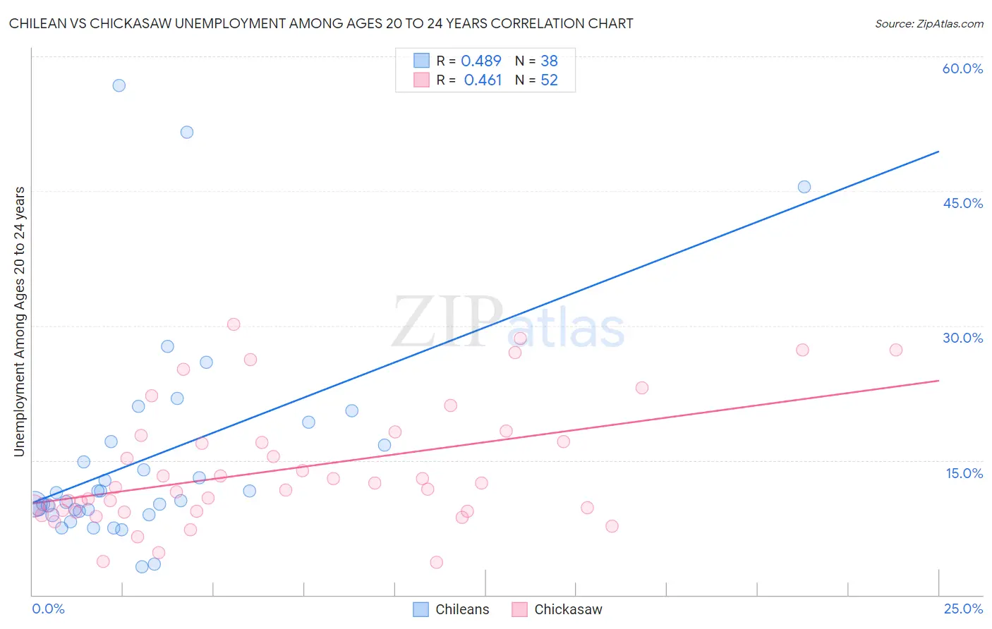 Chilean vs Chickasaw Unemployment Among Ages 20 to 24 years