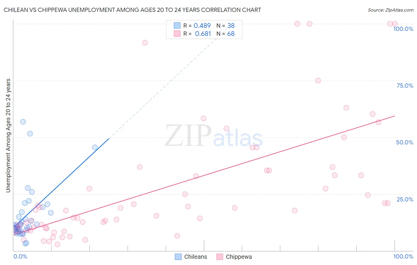 Chilean vs Chippewa Unemployment Among Ages 20 to 24 years
