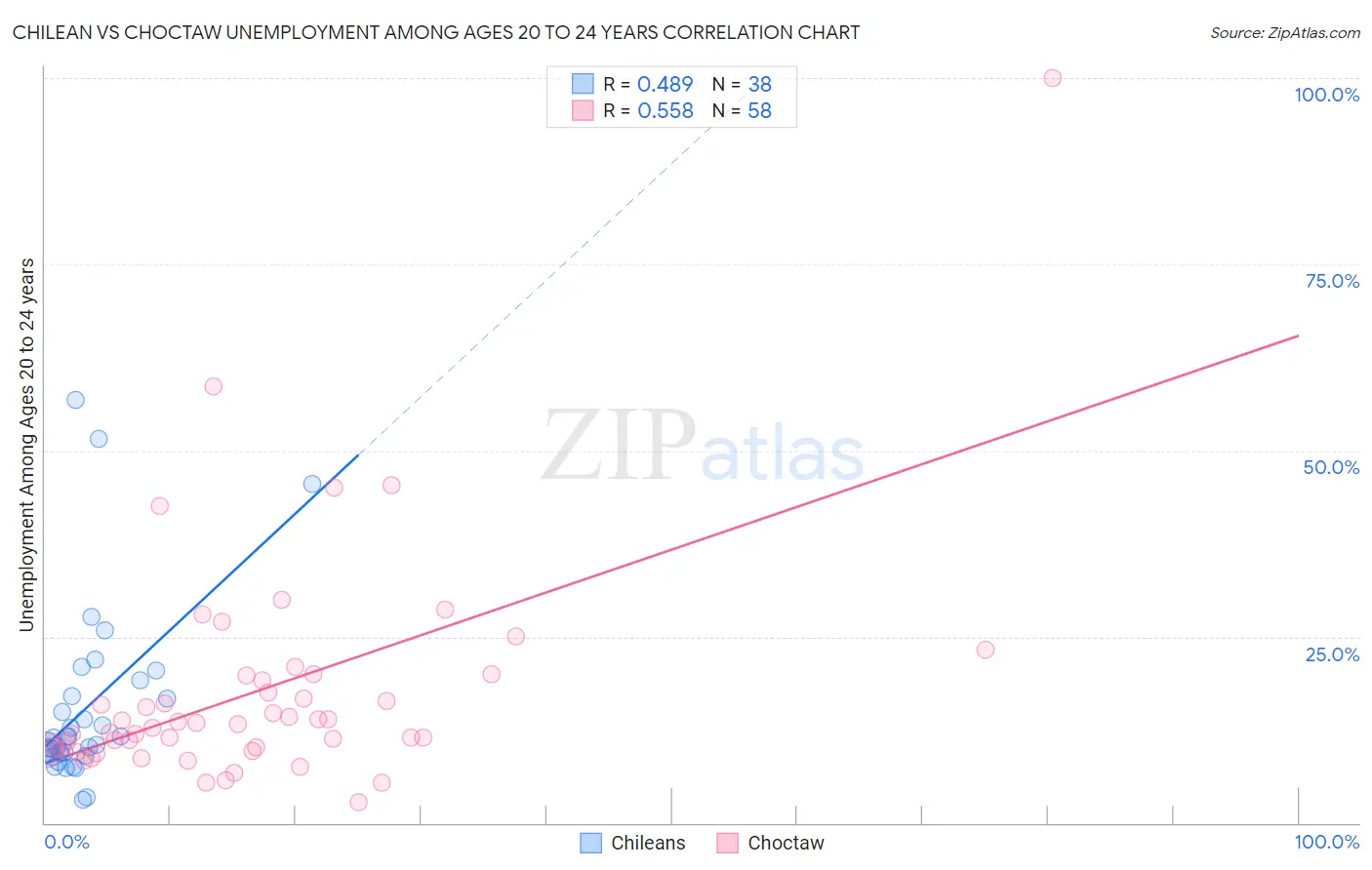 Chilean vs Choctaw Unemployment Among Ages 20 to 24 years