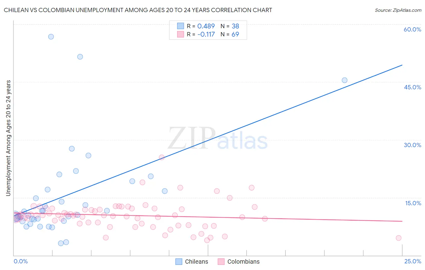 Chilean vs Colombian Unemployment Among Ages 20 to 24 years