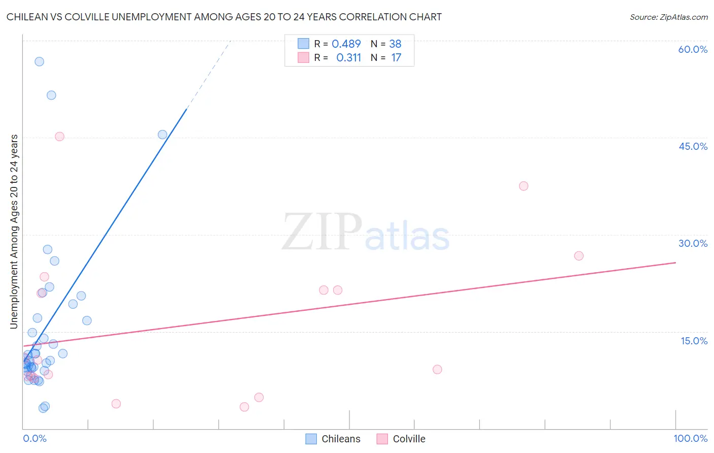 Chilean vs Colville Unemployment Among Ages 20 to 24 years