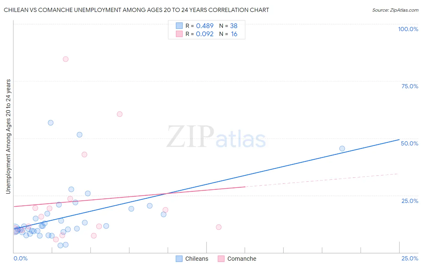 Chilean vs Comanche Unemployment Among Ages 20 to 24 years