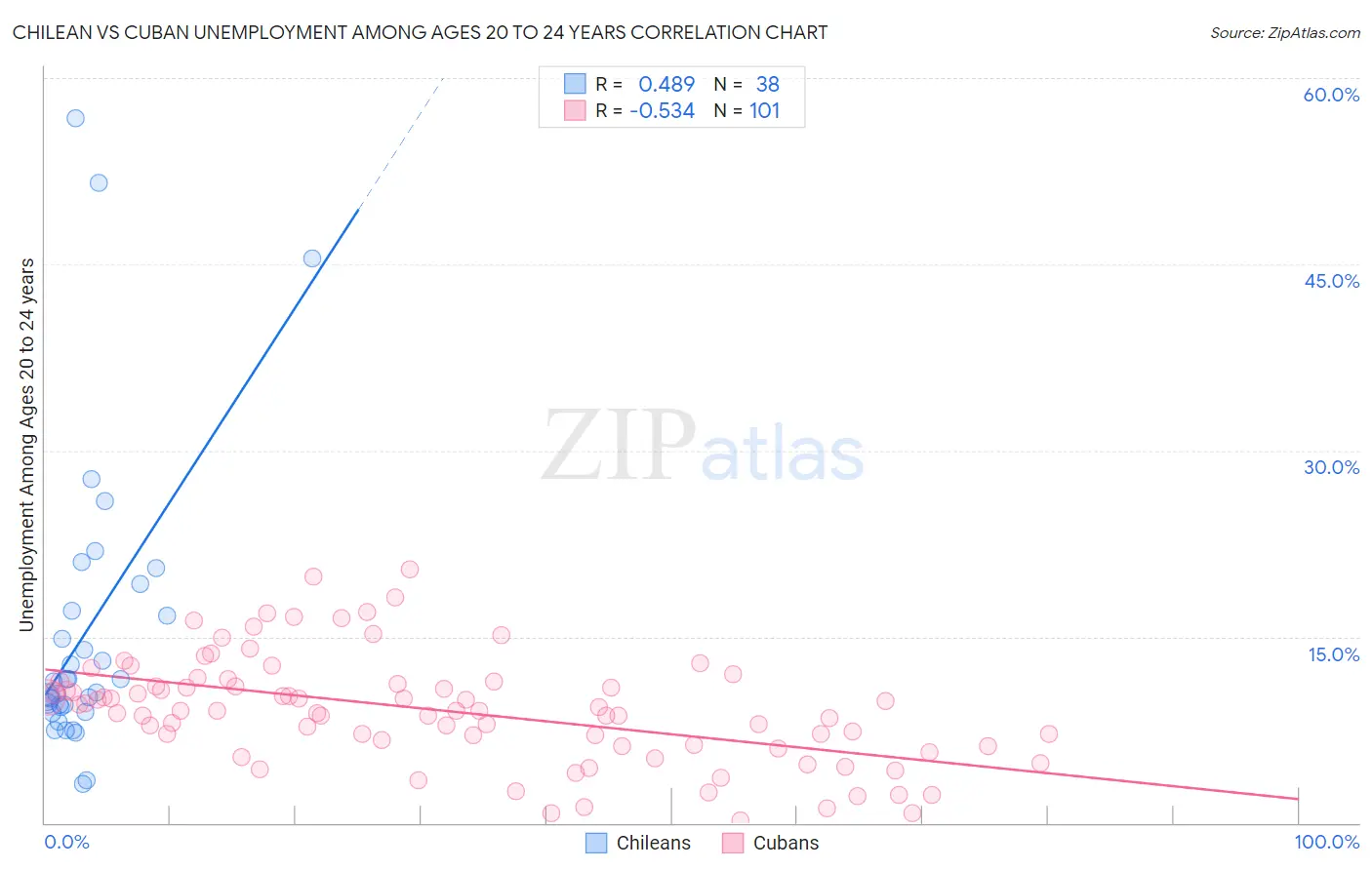 Chilean vs Cuban Unemployment Among Ages 20 to 24 years