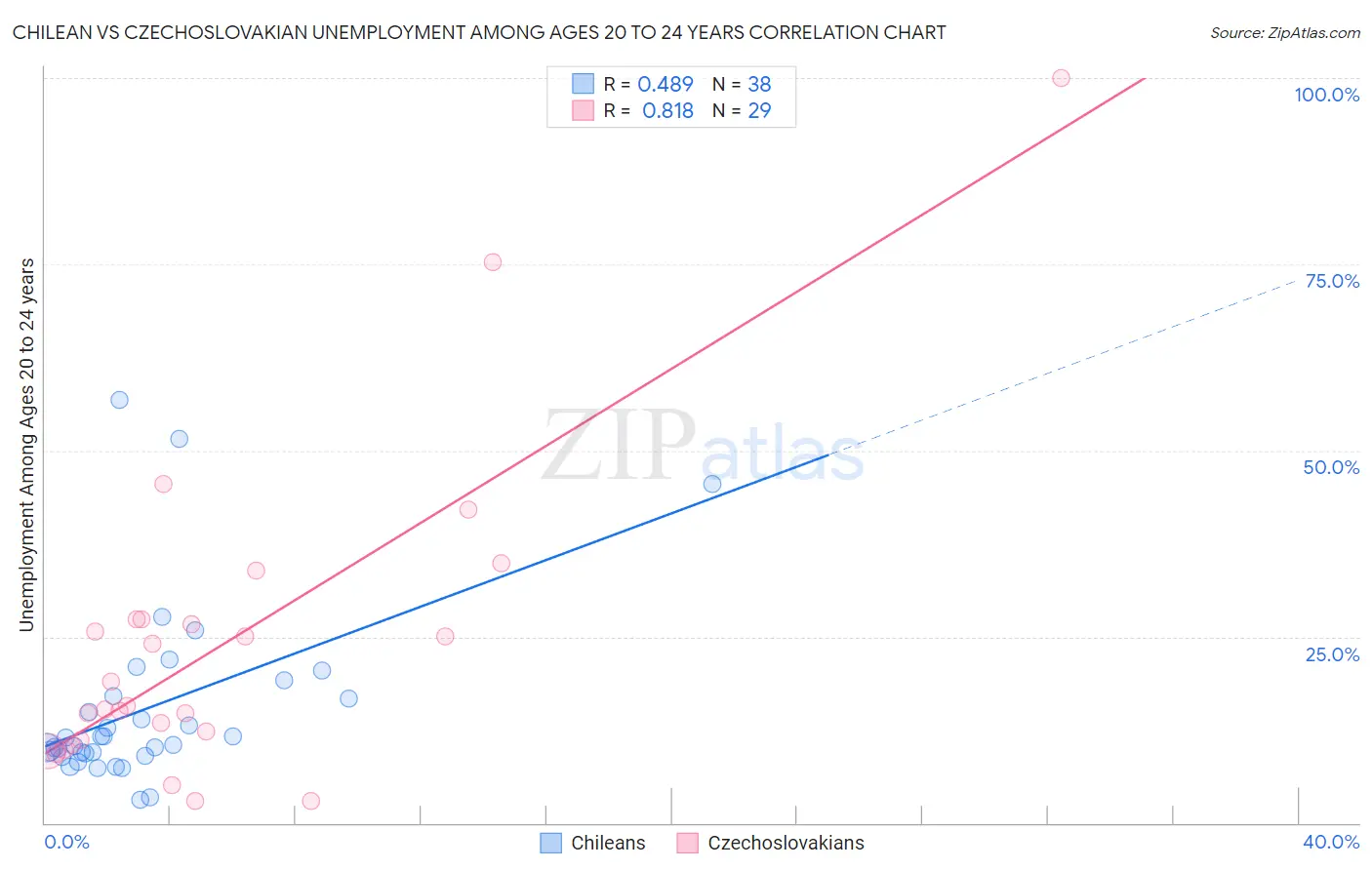 Chilean vs Czechoslovakian Unemployment Among Ages 20 to 24 years