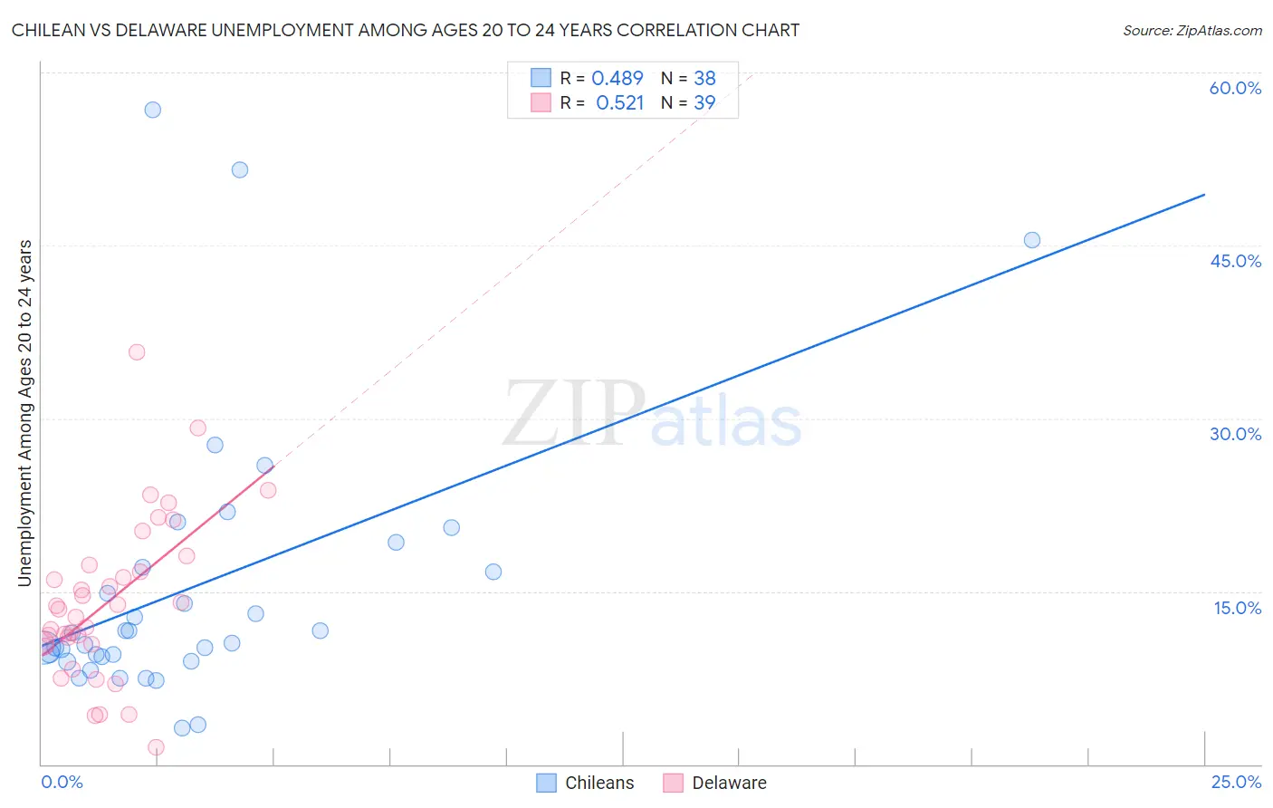 Chilean vs Delaware Unemployment Among Ages 20 to 24 years