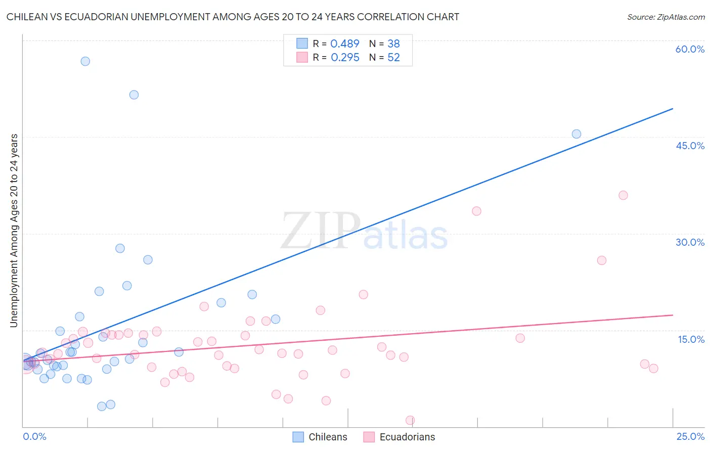 Chilean vs Ecuadorian Unemployment Among Ages 20 to 24 years