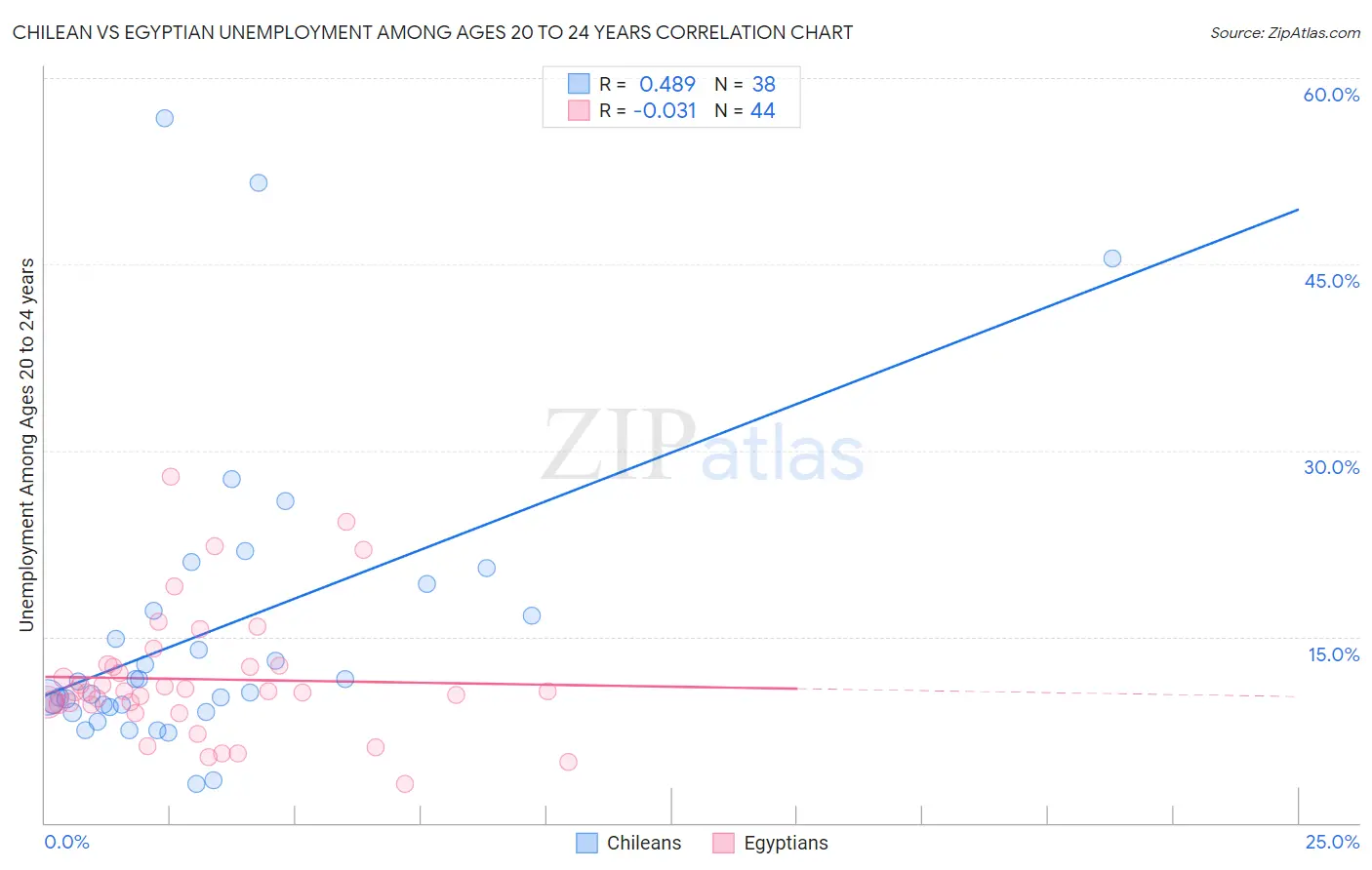 Chilean vs Egyptian Unemployment Among Ages 20 to 24 years