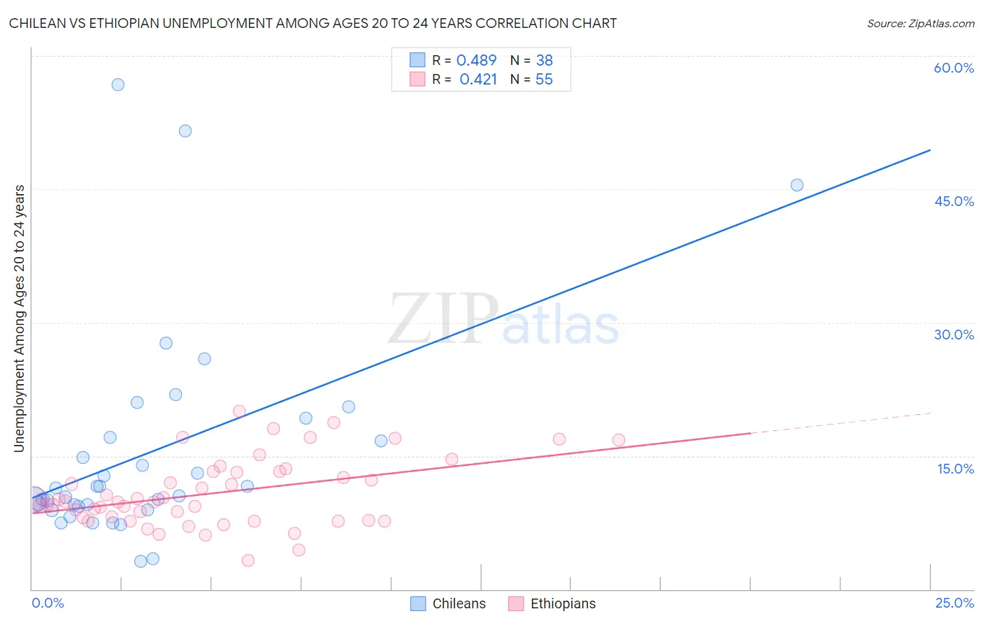 Chilean vs Ethiopian Unemployment Among Ages 20 to 24 years