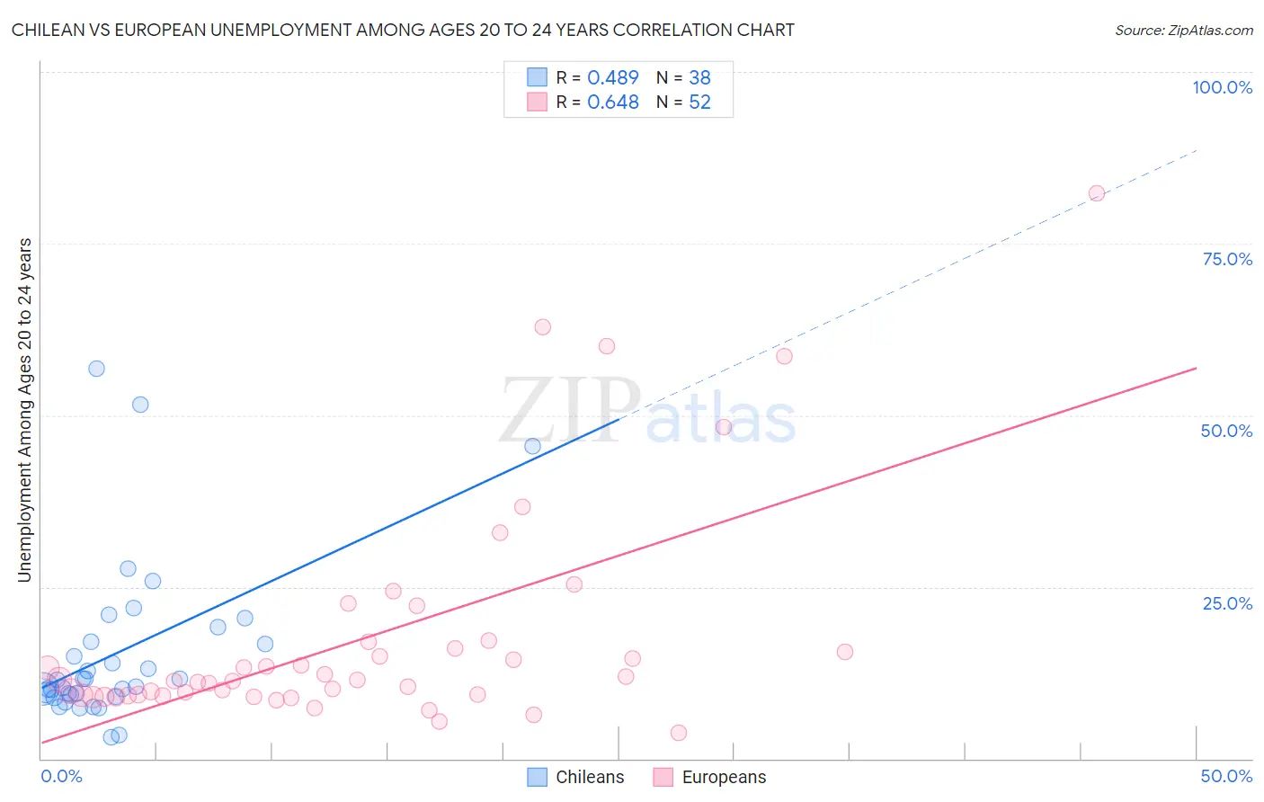 Chilean vs European Unemployment Among Ages 20 to 24 years