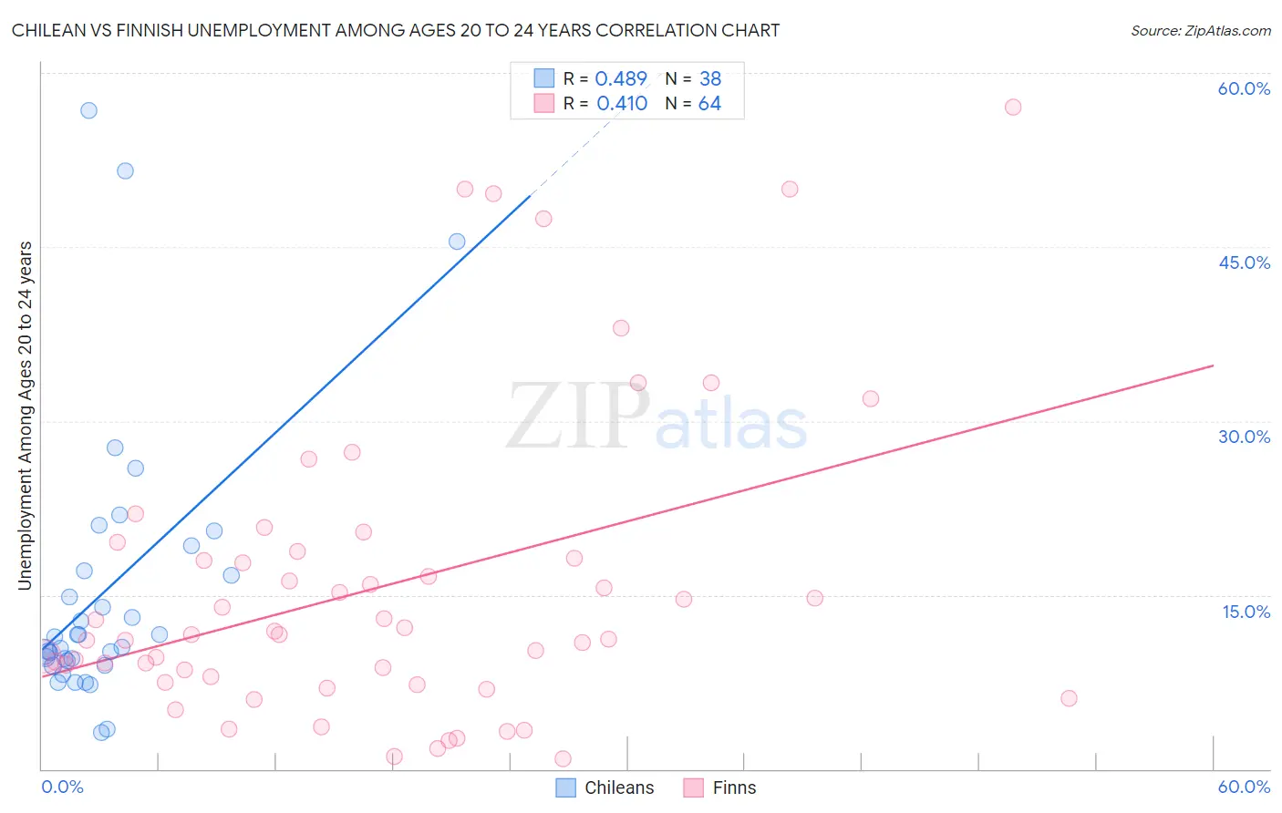 Chilean vs Finnish Unemployment Among Ages 20 to 24 years