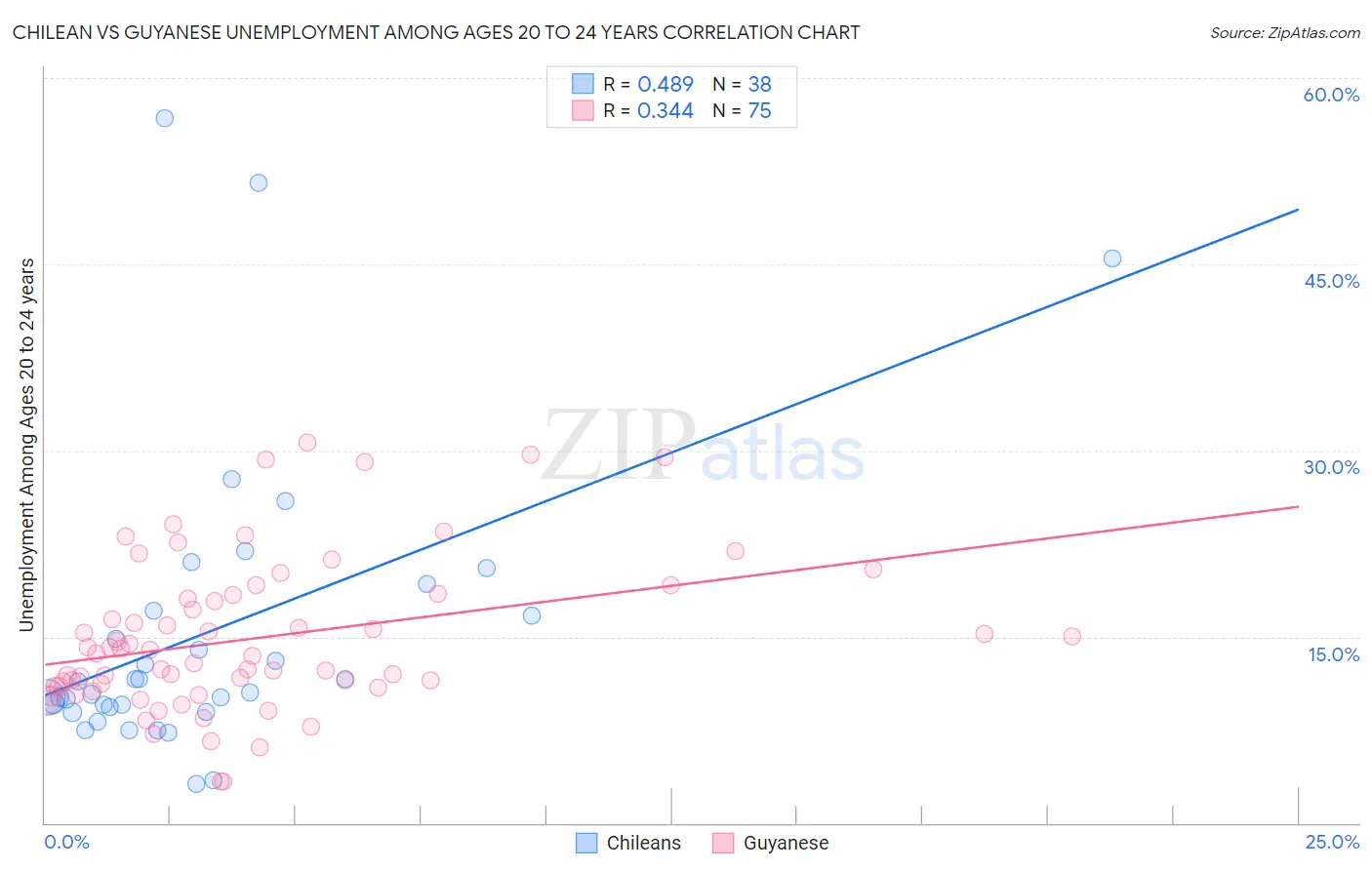 Chilean vs Guyanese Unemployment Among Ages 20 to 24 years