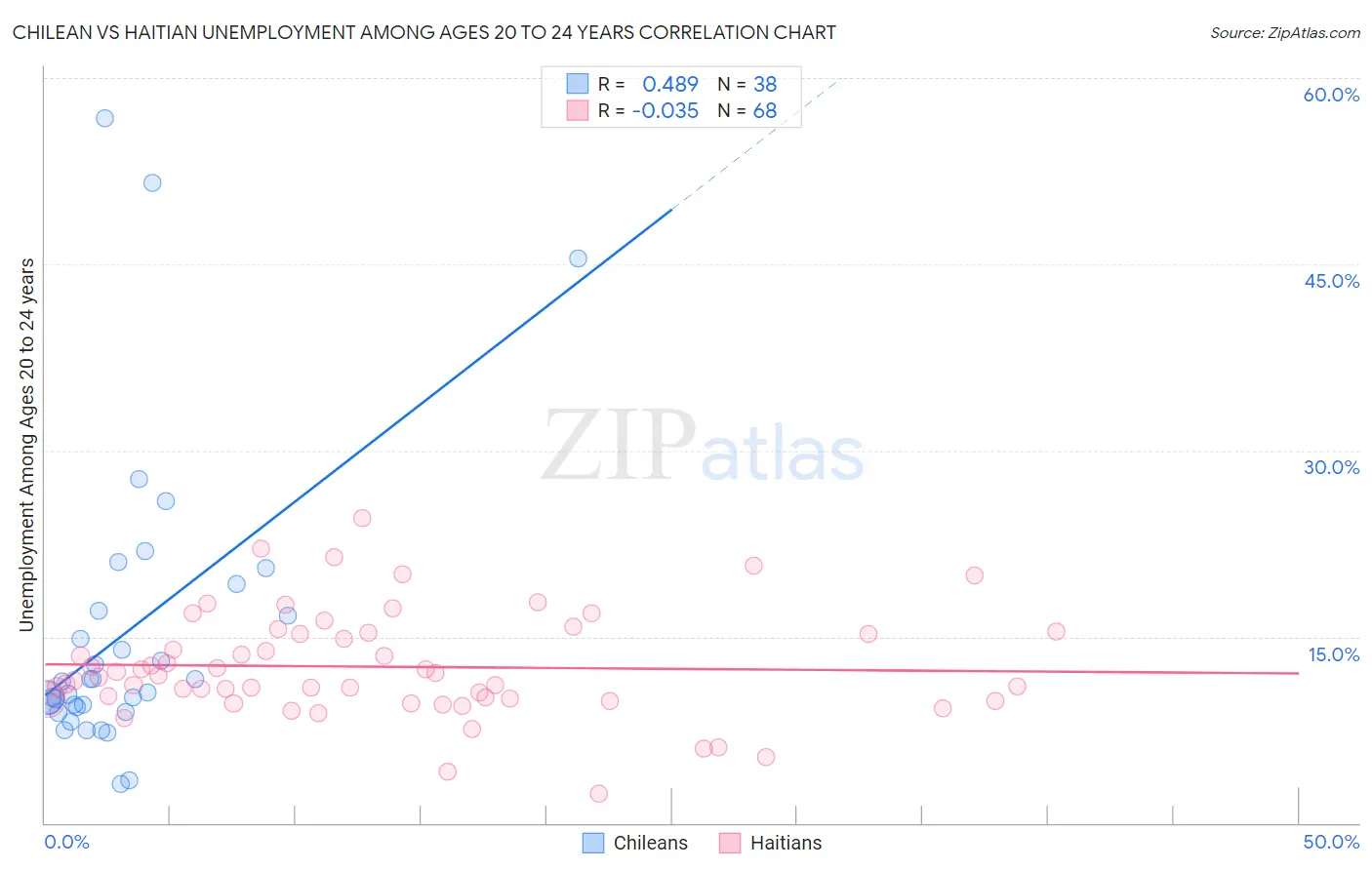 Chilean vs Haitian Unemployment Among Ages 20 to 24 years