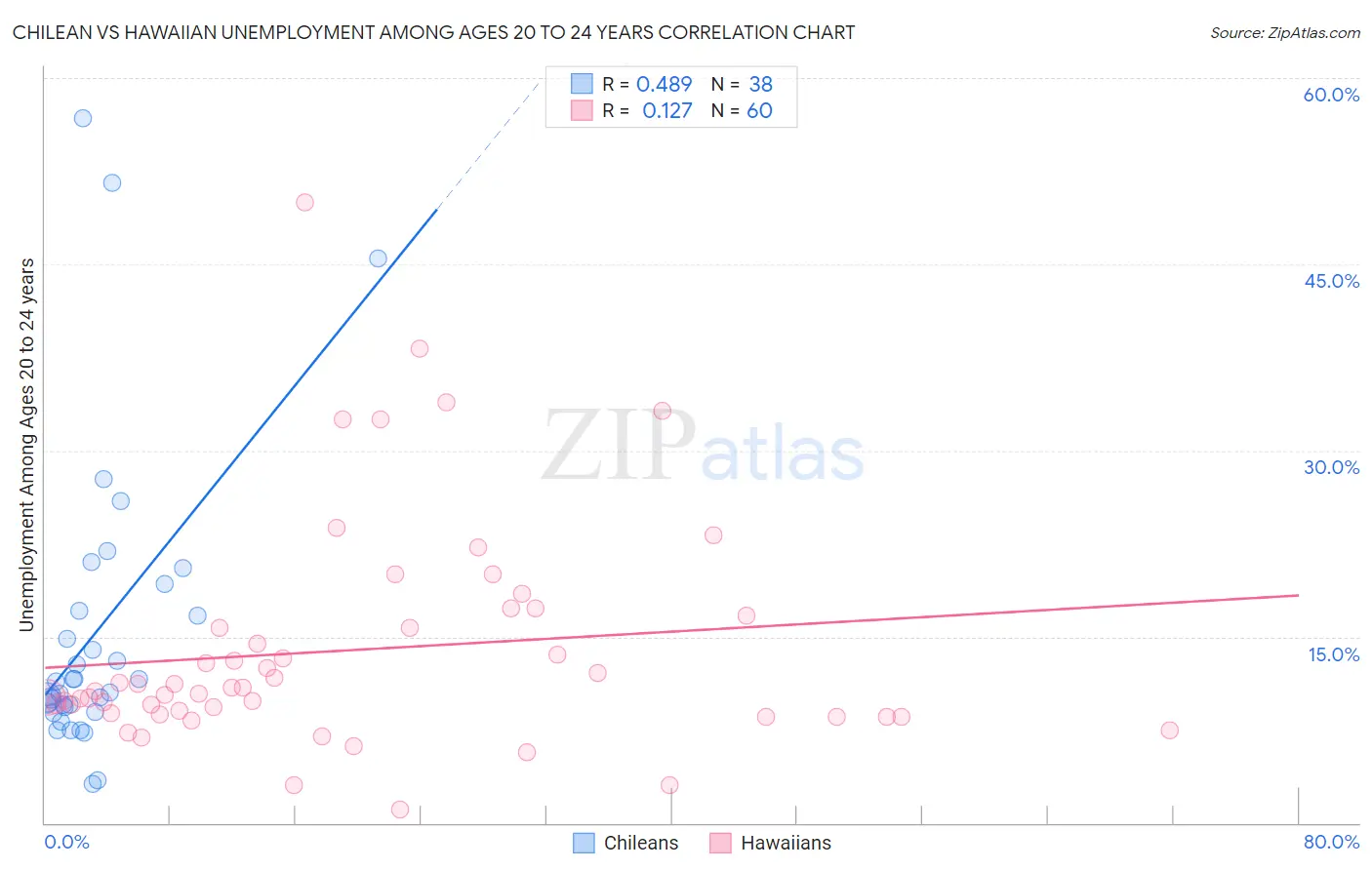Chilean vs Hawaiian Unemployment Among Ages 20 to 24 years