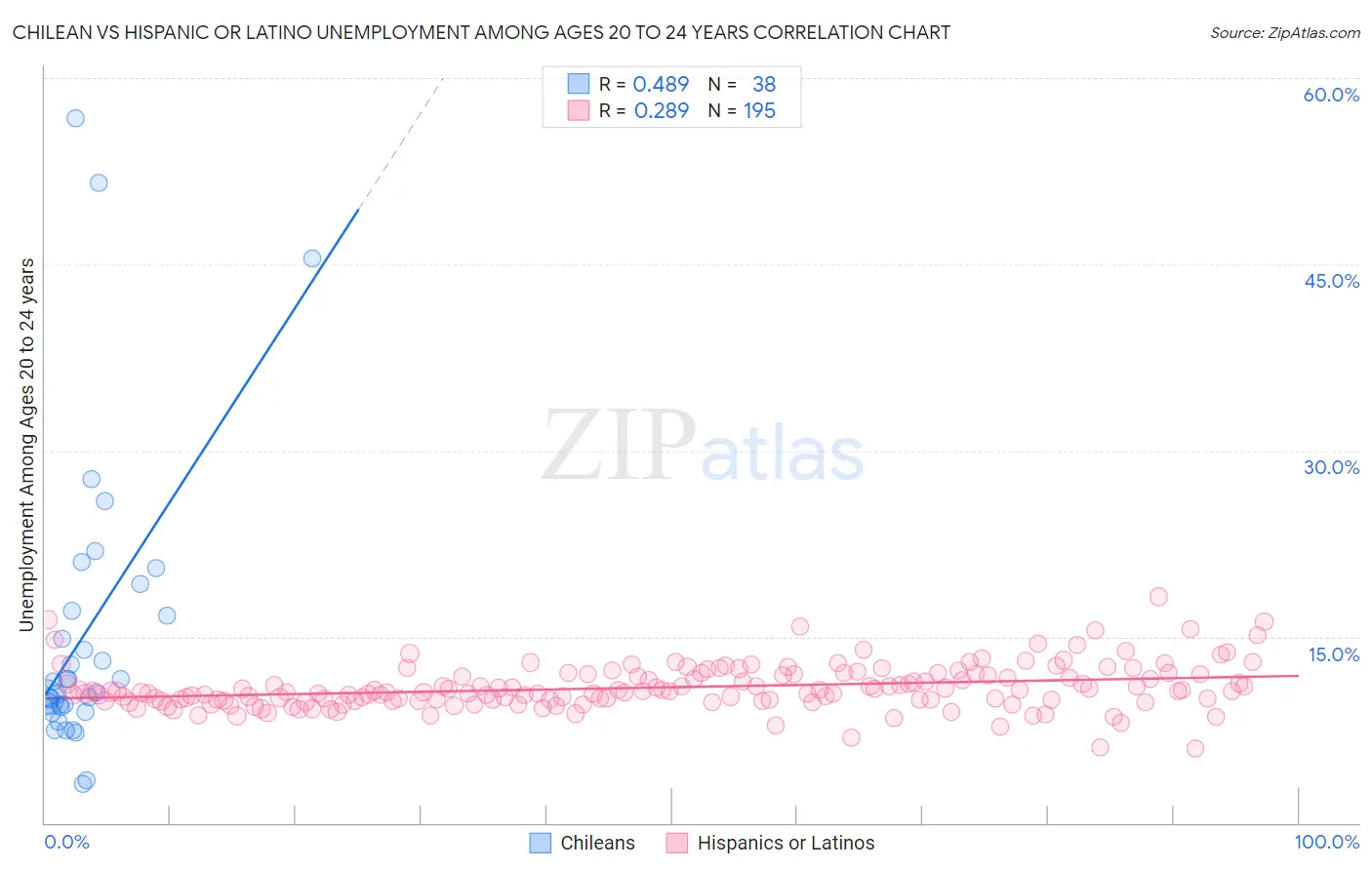 Chilean vs Hispanic or Latino Unemployment Among Ages 20 to 24 years