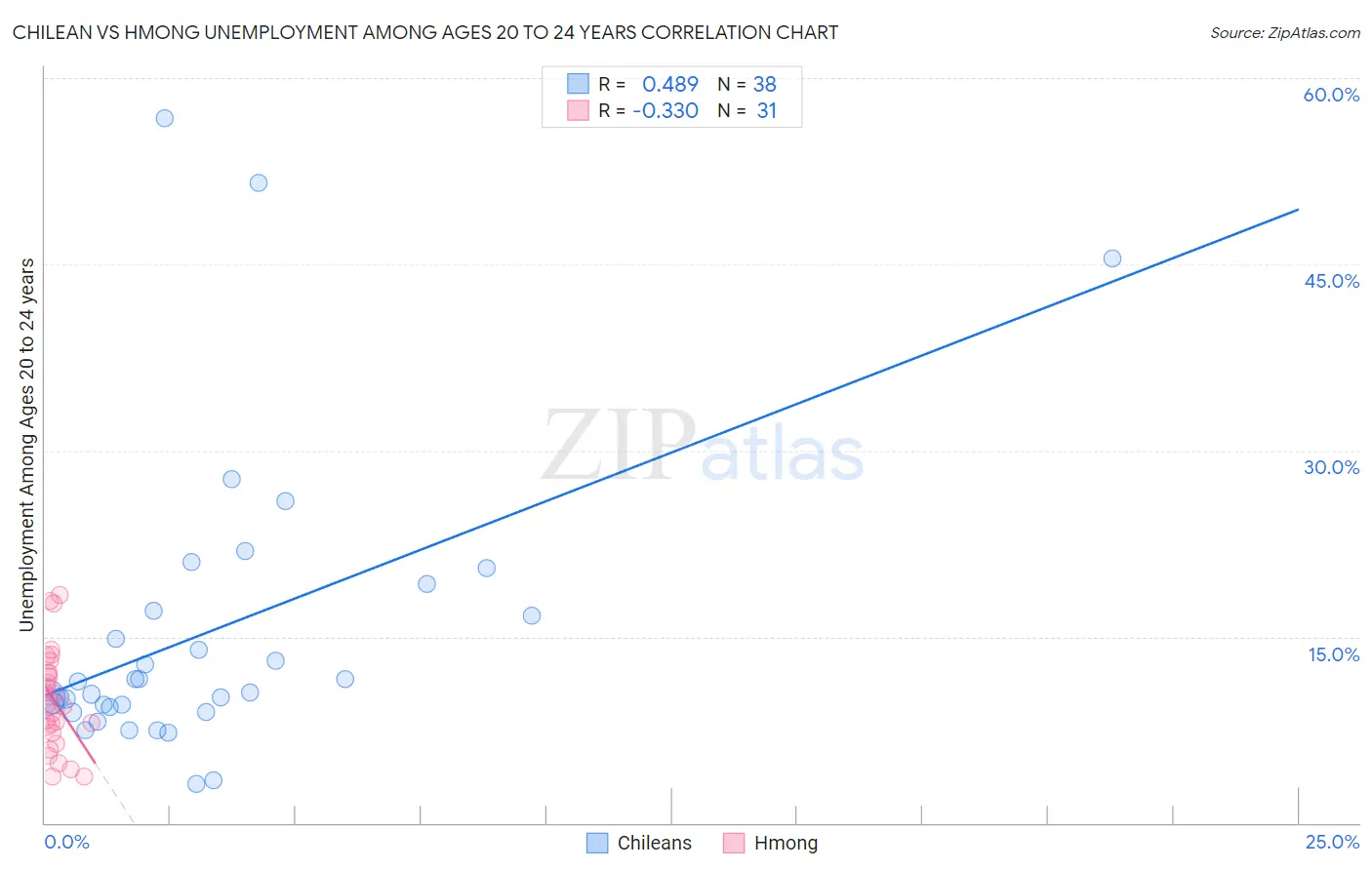 Chilean vs Hmong Unemployment Among Ages 20 to 24 years