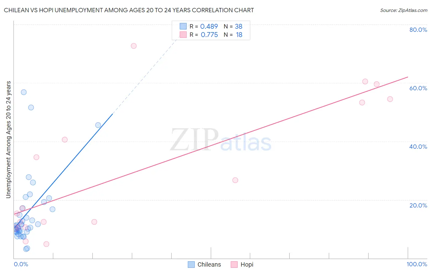 Chilean vs Hopi Unemployment Among Ages 20 to 24 years