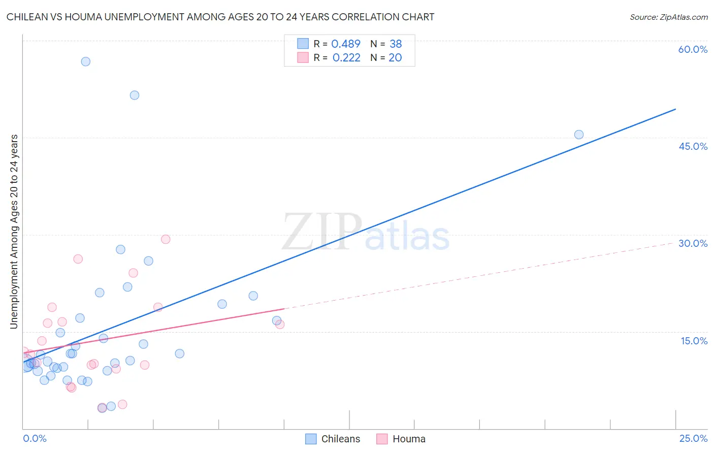 Chilean vs Houma Unemployment Among Ages 20 to 24 years