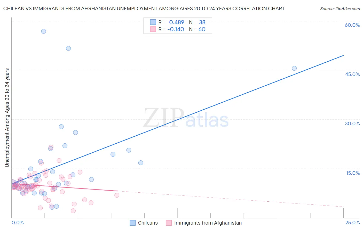 Chilean vs Immigrants from Afghanistan Unemployment Among Ages 20 to 24 years