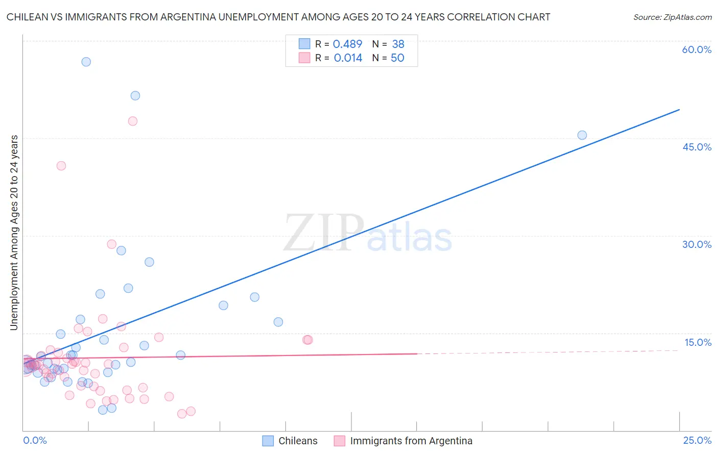 Chilean vs Immigrants from Argentina Unemployment Among Ages 20 to 24 years