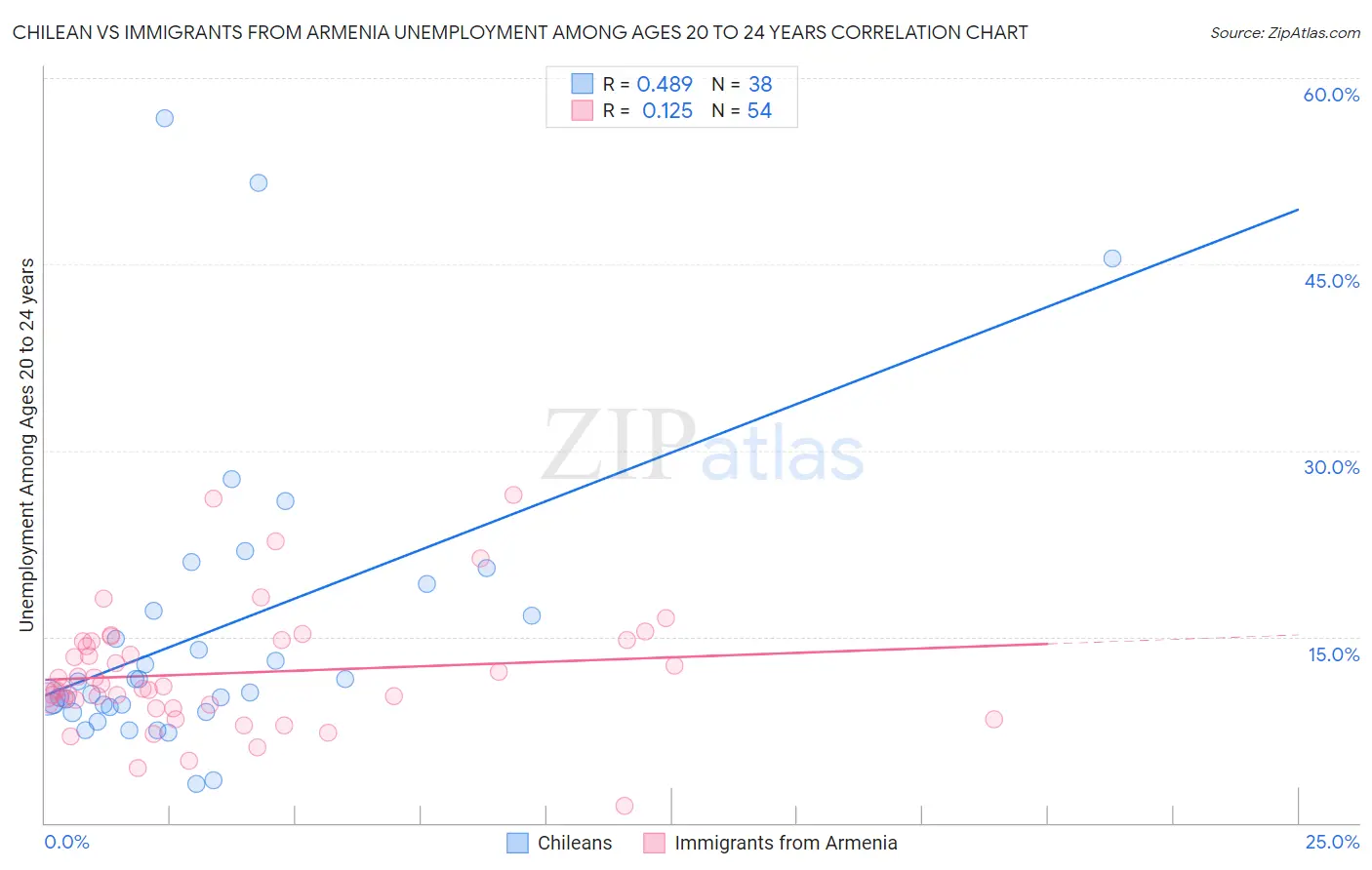 Chilean vs Immigrants from Armenia Unemployment Among Ages 20 to 24 years