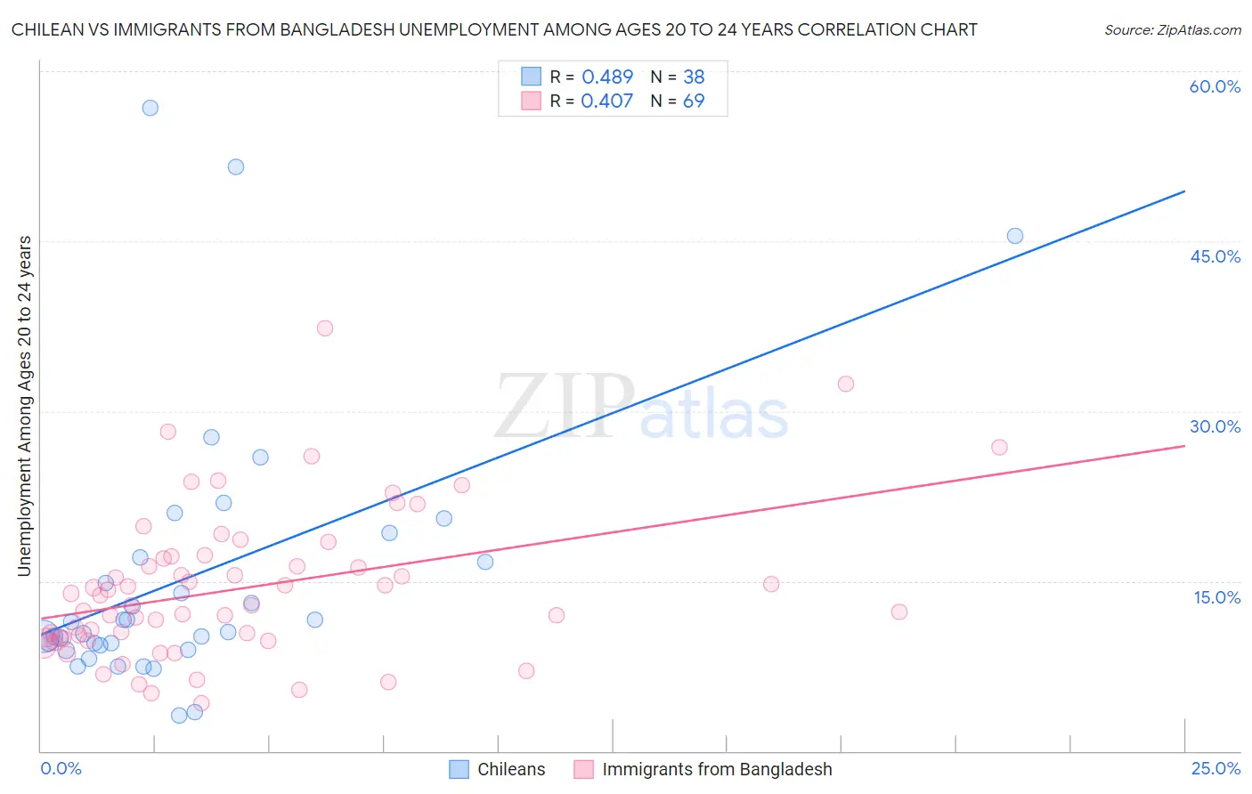 Chilean vs Immigrants from Bangladesh Unemployment Among Ages 20 to 24 years