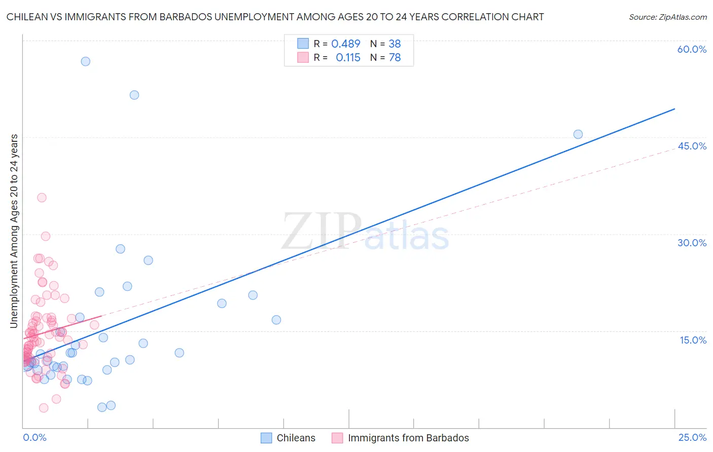 Chilean vs Immigrants from Barbados Unemployment Among Ages 20 to 24 years